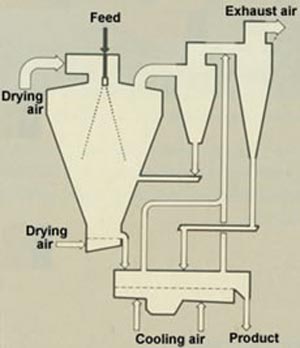 Spray Drying Machine Diagram